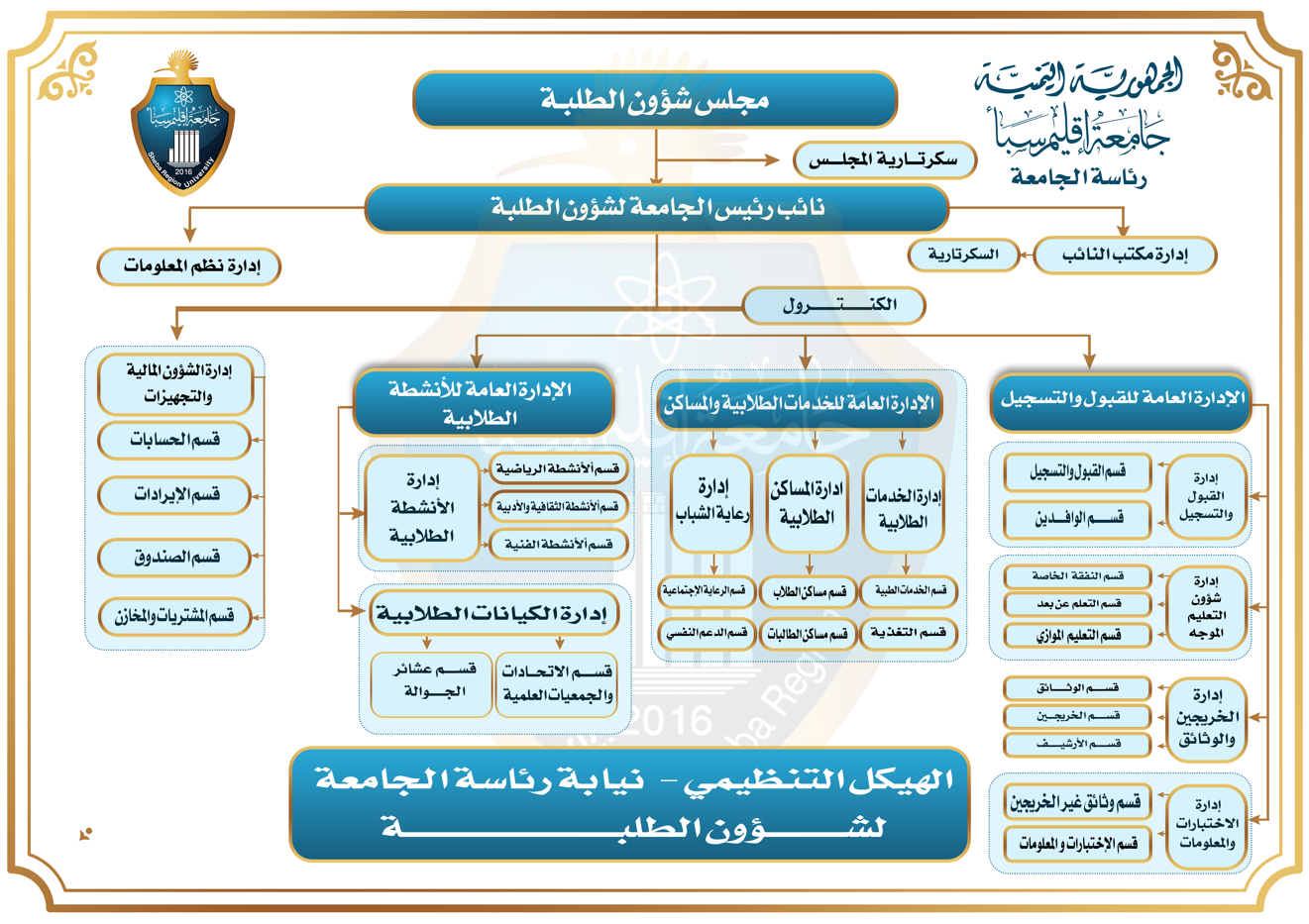 الهيكل التنظيمي للأمانة العامة