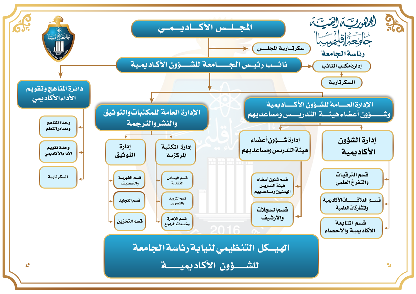 الهيكل التنظيمي للأمانة العامة
